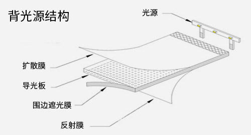 背光源的结构